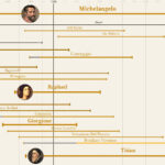 Renaissance Timeline